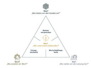 Das Konzept des magischen Dreiecks beschreibt die Geschäftsmodellarchitektur anhand der vier Dimensionen «Wer?-Was?-Wie?-Wert?».
