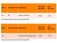 Suva senkt 2025 erneut die Prämien