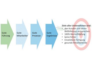 Für die guten Ergebnisse sind gute Prozesse erforderlich. Diese sind nur mit guten Mitarbeitenden und diese wiederum nur durch gute Führung erhältlich.