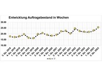 Auftragsvorrat im Holzbau auf Rekordhöhe