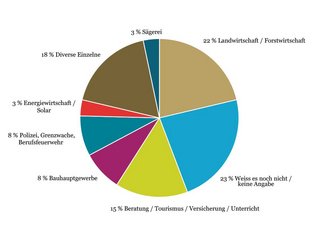 22 Prozent der Wechselwilligen zieht es in die Landwirtschaft:
