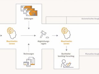 Die Automatisierung repetitiver Aufgaben, zum Beispiel in der Buchhaltung, wird zunehmend durch KI unterstützt.