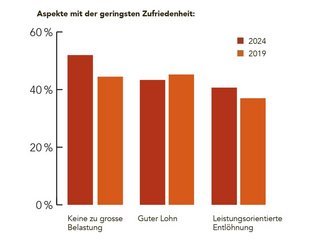 Aspekte mit der geringsten Zufriedenheit: