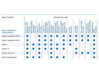 Übersicht von VOC-Zertifizierungsstandards bei Rigips Bauplatten