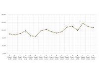 Optimismus trotz weniger Arbeitsvorrat