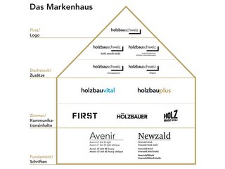 Vom Fundament zu den Zimmern bis hin zum Dachstock.
