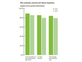 Wie zufrieden sind Sie mit diesen Aspekten in Ihrer aktuellen Arbeitssituation?
