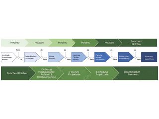 Die Wegleitung für Investoren hilft dabei, die Kriterien für die Konstruktionsmethoden abzuwägen. Sie bietet einen Überblick über die wichtigsten Einflussfaktoren.
